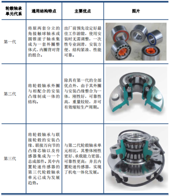 汽车轮毅有锻造与铸造之分 盘点汽车轮毂轴承现状